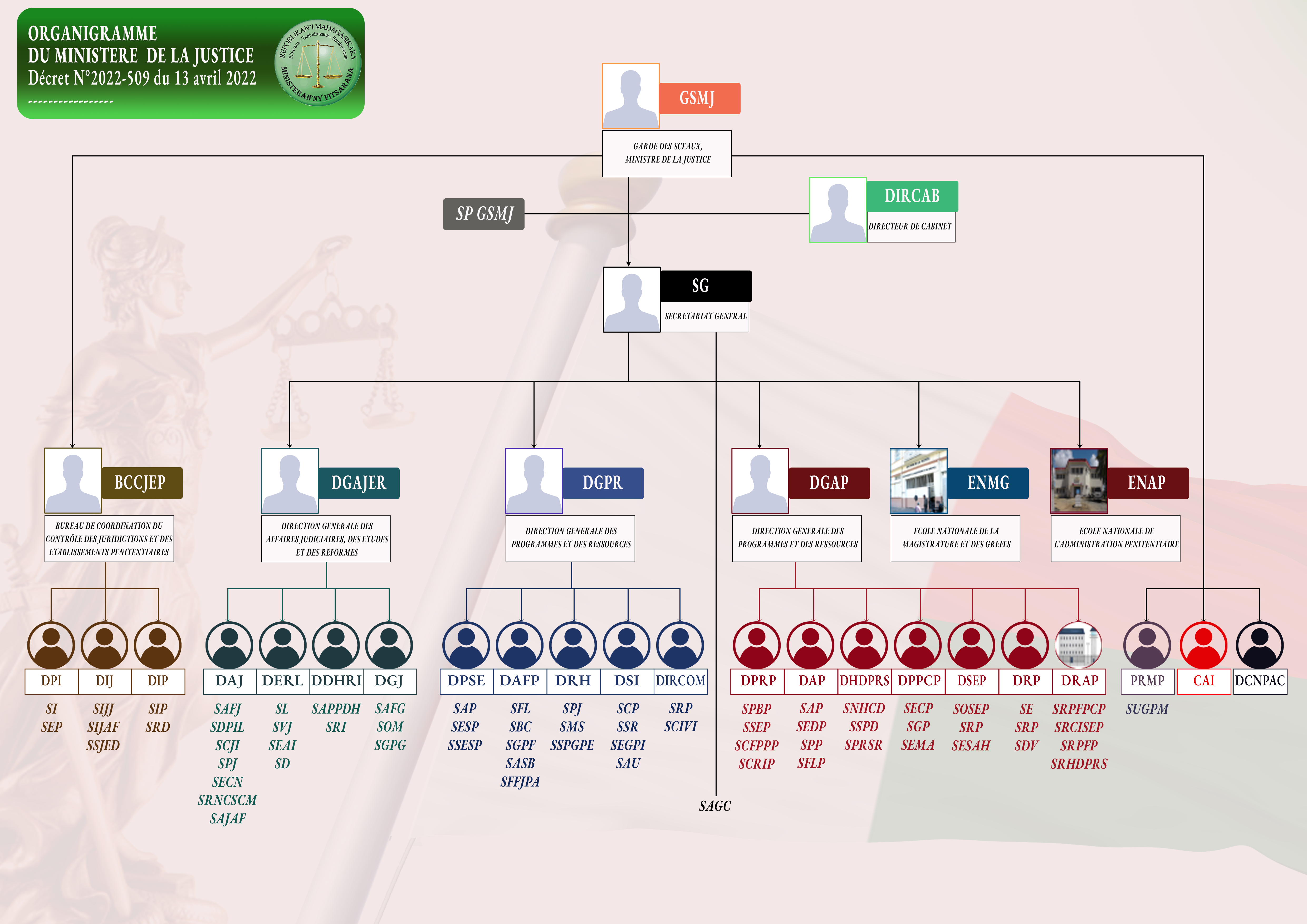Ministère de la Justice à Faravohitra